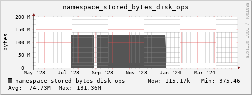 db1.mgmt.grid.surfsara.nl namespace_stored_bytes_disk_ops