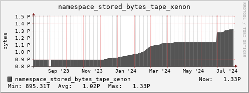 db1.mgmt.grid.surfsara.nl namespace_stored_bytes_tape_xenon