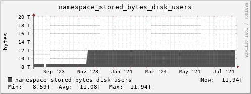 db1.mgmt.grid.surfsara.nl namespace_stored_bytes_disk_users