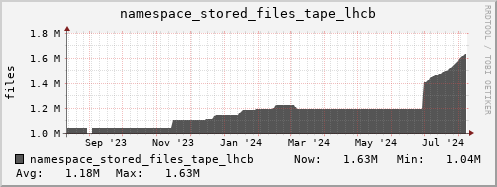 db1.mgmt.grid.surfsara.nl namespace_stored_files_tape_lhcb