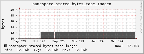 db1.mgmt.grid.surfsara.nl namespace_stored_bytes_tape_imagen