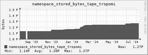 db1.mgmt.grid.surfsara.nl namespace_stored_bytes_tape_tropomi