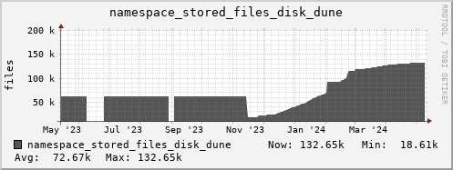 db1.mgmt.grid.surfsara.nl namespace_stored_files_disk_dune