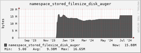 db1.mgmt.grid.surfsara.nl namespace_stored_filesize_disk_auger