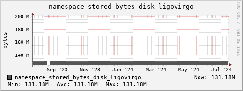 db1.mgmt.grid.surfsara.nl namespace_stored_bytes_disk_ligovirgo