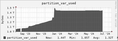 db1.mgmt.grid.surfsara.nl partition_var_used