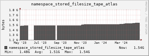 db1.mgmt.grid.surfsara.nl namespace_stored_filesize_tape_atlas