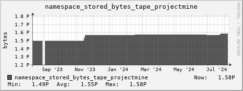 db1.mgmt.grid.surfsara.nl namespace_stored_bytes_tape_projectmine