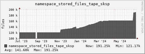 db1.mgmt.grid.surfsara.nl namespace_stored_files_tape_sksp