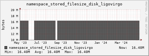 db1.mgmt.grid.surfsara.nl namespace_stored_filesize_disk_ligovirgo