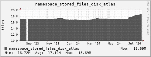 db1.mgmt.grid.surfsara.nl namespace_stored_files_disk_atlas