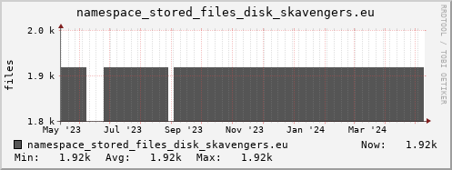 db1.mgmt.grid.surfsara.nl namespace_stored_files_disk_skavengers.eu