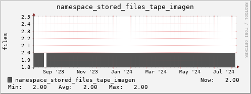 db1.mgmt.grid.surfsara.nl namespace_stored_files_tape_imagen