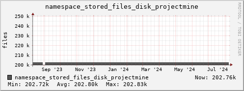 db1.mgmt.grid.surfsara.nl namespace_stored_files_disk_projectmine