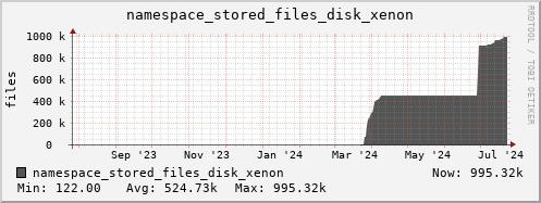 db1.mgmt.grid.surfsara.nl namespace_stored_files_disk_xenon