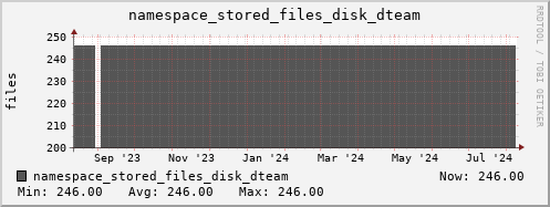 db1.mgmt.grid.surfsara.nl namespace_stored_files_disk_dteam