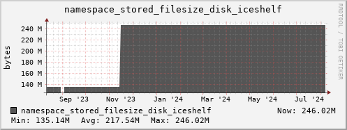 db1.mgmt.grid.surfsara.nl namespace_stored_filesize_disk_iceshelf