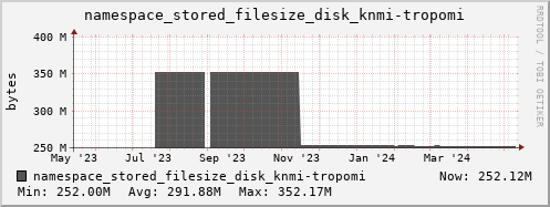 db1.mgmt.grid.surfsara.nl namespace_stored_filesize_disk_knmi-tropomi