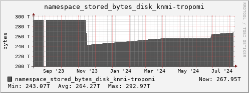 db1.mgmt.grid.surfsara.nl namespace_stored_bytes_disk_knmi-tropomi