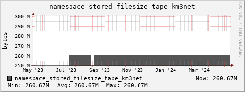 db1.mgmt.grid.surfsara.nl namespace_stored_filesize_tape_km3net