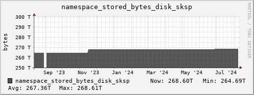 db1.mgmt.grid.surfsara.nl namespace_stored_bytes_disk_sksp