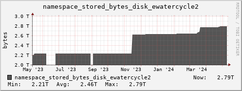 db1.mgmt.grid.surfsara.nl namespace_stored_bytes_disk_ewatercycle2