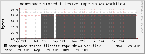db1.mgmt.grid.surfsara.nl namespace_stored_filesize_tape_shiwa-workflow