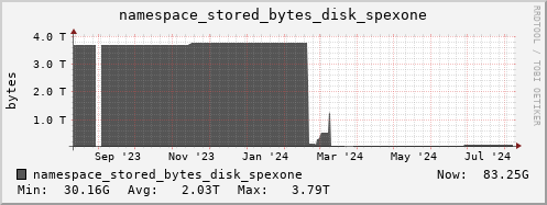 db1.mgmt.grid.surfsara.nl namespace_stored_bytes_disk_spexone