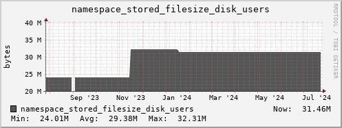 db1.mgmt.grid.surfsara.nl namespace_stored_filesize_disk_users