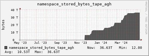db1.mgmt.grid.surfsara.nl namespace_stored_bytes_tape_agh