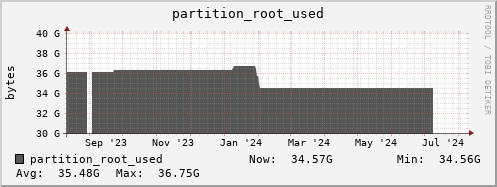 db1.mgmt.grid.surfsara.nl partition_root_used