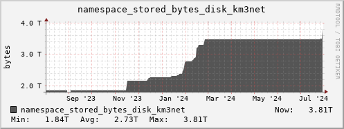 db1.mgmt.grid.surfsara.nl namespace_stored_bytes_disk_km3net