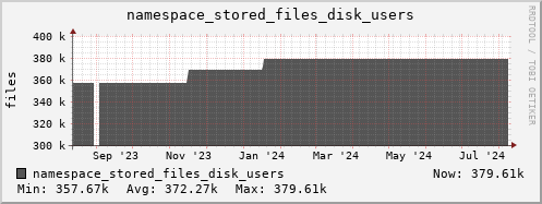 db1.mgmt.grid.surfsara.nl namespace_stored_files_disk_users