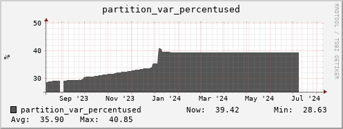 db1.mgmt.grid.surfsara.nl partition_var_percentused