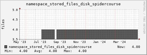 db1.mgmt.grid.surfsara.nl namespace_stored_files_disk_spidercourse
