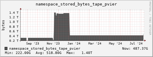 db1.mgmt.grid.surfsara.nl namespace_stored_bytes_tape_pvier