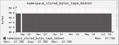 db1.mgmt.grid.surfsara.nl namespace_stored_bytes_tape_km3net