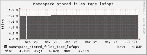 db1.mgmt.grid.surfsara.nl namespace_stored_files_tape_lofops