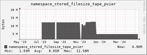 db1.mgmt.grid.surfsara.nl namespace_stored_filesize_tape_pvier