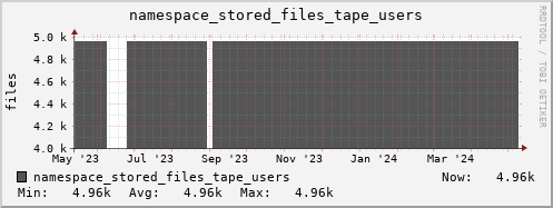 db1.mgmt.grid.surfsara.nl namespace_stored_files_tape_users