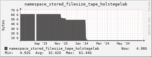 db1.mgmt.grid.surfsara.nl namespace_stored_filesize_tape_holstegelab