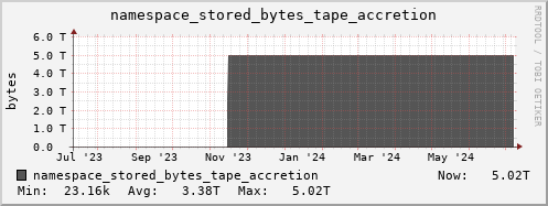 db1.mgmt.grid.surfsara.nl namespace_stored_bytes_tape_accretion