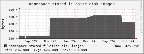 db1.mgmt.grid.surfsara.nl namespace_stored_filesize_disk_imagen