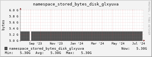 db1.mgmt.grid.surfsara.nl namespace_stored_bytes_disk_glxyuva