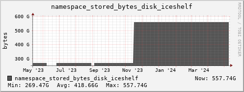 db1.mgmt.grid.surfsara.nl namespace_stored_bytes_disk_iceshelf