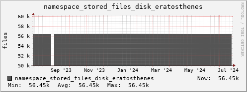 db1.mgmt.grid.surfsara.nl namespace_stored_files_disk_eratosthenes