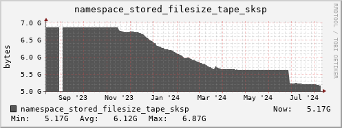 db1.mgmt.grid.surfsara.nl namespace_stored_filesize_tape_sksp