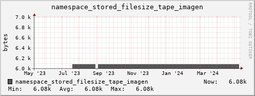 db1.mgmt.grid.surfsara.nl namespace_stored_filesize_tape_imagen