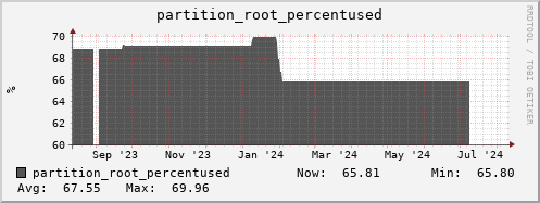 db1.mgmt.grid.surfsara.nl partition_root_percentused