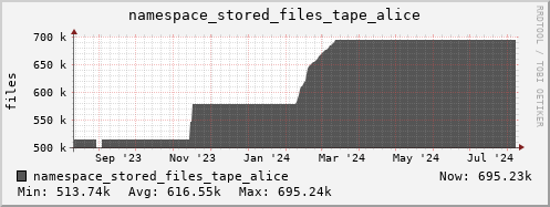 db1.mgmt.grid.surfsara.nl namespace_stored_files_tape_alice